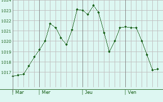 Graphe de la pression atmosphrique prvue pour Ambronay