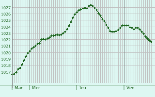 Graphe de la pression atmosphrique prvue pour Schwarzenbach an der Saale