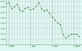 Graphe de la pression atmosphérique prévue pour Zweibrücken Graphe de la pression atmosphérique prévue pour Zweibrücken