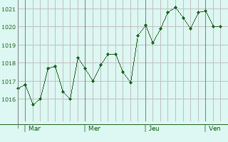 Graphe de la pression atmosphérique prévue pour San Javier