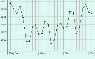 Graphe de la pression atmosphérique prévue pour Kathua