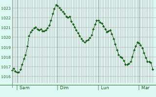 Graphe de la pression atmosphrique prvue pour Llex