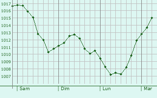 Graphe de la pression atmosphrique prvue pour Weidingen