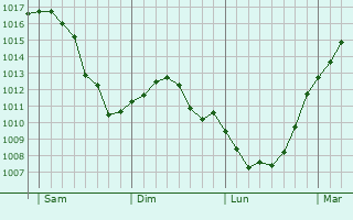 Graphe de la pression atmosphrique prvue pour Merscheid-ls-Putscheid