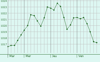 Graphe de la pression atmosphrique prvue pour Meximieux