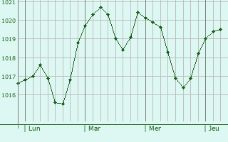 Graphe de la pression atmosphérique prévue pour Rottweil
