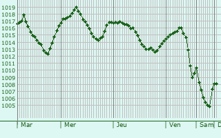 Graphe de la pression atmosphrique prvue pour Beysehir