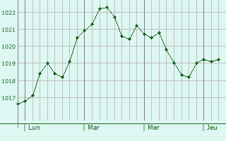 Graphe de la pression atmosphérique prévue pour Escrennes