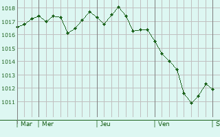 Graphe de la pression atmosphérique prévue pour Oberbruck Graphe de la pression atmosphérique prévue pour Oberbruck