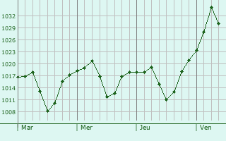 Graphe de la pression atmosphérique prévue pour Benito Juárez