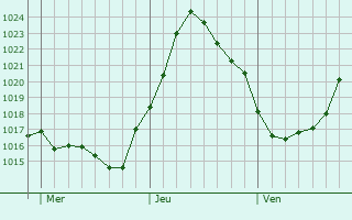 Graphe de la pression atmosphrique prvue pour Chafford Hundred