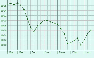 Graphe de la pression atmosphrique prvue pour Beugin