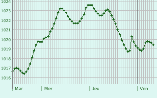 Graphe de la pression atmosphrique prvue pour Sainte-Croix