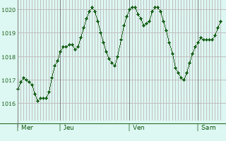 Graphe de la pression atmosphrique prvue pour Zero Branco