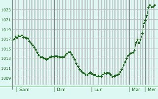 Graphe de la pression atmosphrique prvue pour Ammerzwiller