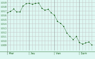 Graphe de la pression atmosphérique prévue pour Neuville-sur-Ain Graphe de la pression atmosphérique prévue pour Neuville-sur-Ain