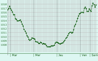 Graphe de la pression atmosphrique prvue pour Bergerac