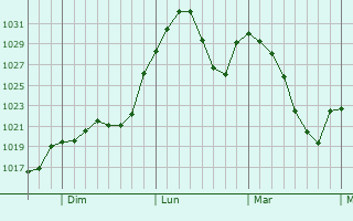 Graphe de la pression atmosphérique prévue pour Lewistown