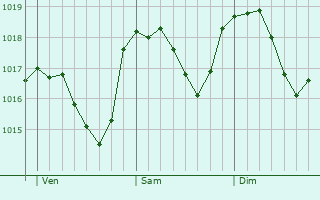 Graphe de la pression atmosphrique prvue pour Soriano nel Cimino