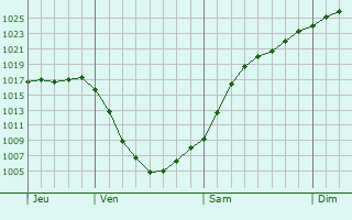 Graphe de la pression atmosphrique prvue pour Bad Sooden-Allendorf