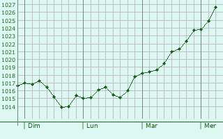 Graphe de la pression atmosphérique prévue pour Village-Neuf Graphe de la pression atmosphérique prévue pour Village-Neuf