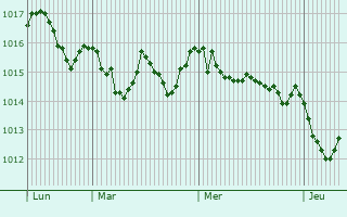 Graphe de la pression atmosphrique prvue pour Sezze