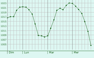 Graphe de la pression atmosphérique prévue pour Quincy