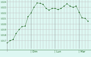 Graphe de la pression atmosphérique prévue pour Dankov