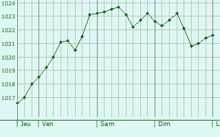 Graphe de la pression atmosphérique prévue pour Wassy Graphe de la pression atmosphérique prévue pour Wassy