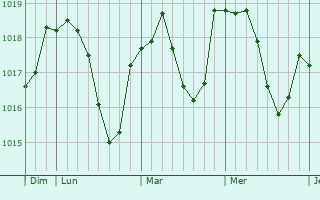 Graphe de la pression atmosphérique prévue pour Rutesheim