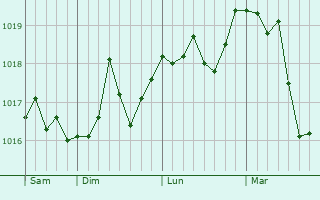 Graphe de la pression atmosphérique prévue pour Saint-Didier-sur-Chalaronne Graphe de la pression atmosphérique prévue pour Saint-Didier-sur-Chalaronne
