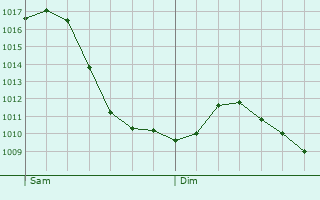 Graphe de la pression atmosphrique prvue pour Bad Homburg vor der Hhe