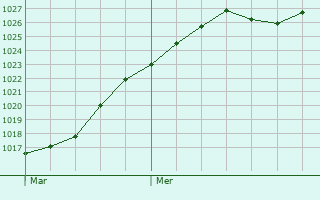 Graphe de la pression atmosphrique prvue pour Brachtenbach