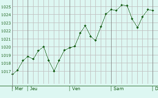 Graphe de la pression atmosphérique prévue pour Fontaines-sur-Saône