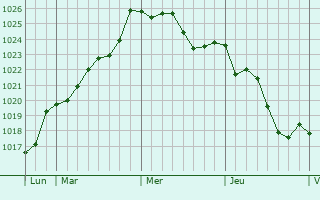 Graphe de la pression atmosphrique prvue pour Saint-Barthlemy