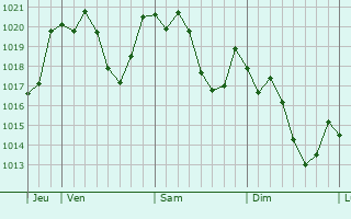 Graphe de la pression atmosphérique prévue pour Aïn Bessem