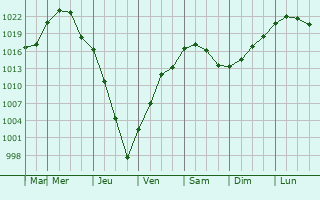 Graphe de la pression atmosphrique prvue pour Sherbakul