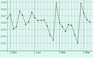 Graphe de la pression atmosphérique prévue pour Oran