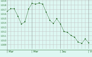 Graphe de la pression atmosphrique prvue pour Benicarl