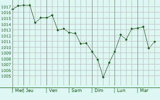 Graphe de la pression atmosphrique prvue pour Sinanju