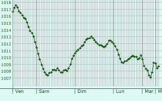 Graphe de la pression atmosphrique prvue pour Prunelli-di-Fiumorbo