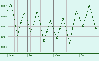 Graphe de la pression atmosphérique prévue pour Vicência