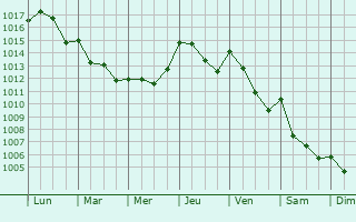 Graphe de la pression atmosphrique prvue pour Bonnevaux