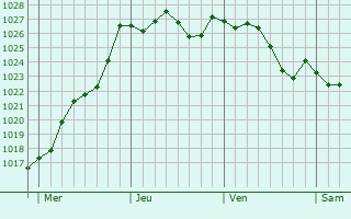 Graphe de la pression atmosphérique prévue pour Saint-Louis-de-Montferrand