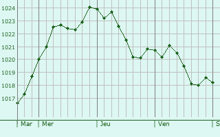 Graphe de la pression atmosphrique prvue pour La Frette