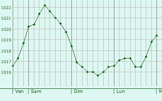 Graphe de la pression atmosphérique prévue pour Laboe