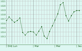 Graphe de la pression atmosphérique prévue pour El Mirage