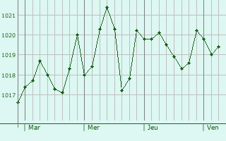 Graphe de la pression atmosphérique prévue pour Martorell