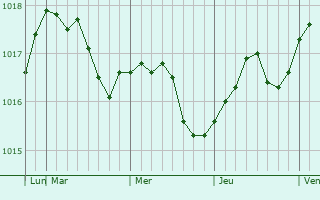 Graphe de la pression atmosphérique prévue pour Ostrov
