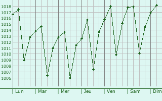 Graphe de la pression atmosphrique prvue pour Mufulira